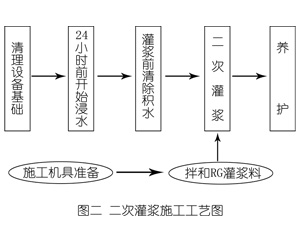 市南灌浆料施工工艺—文字完整版